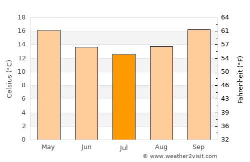 Nambucca Heads average temperature in July