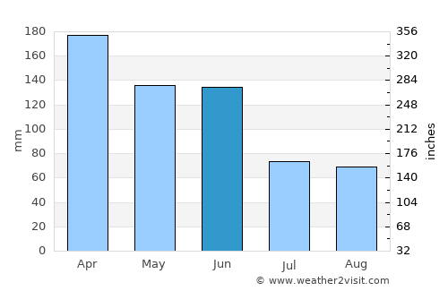 Nambucca Heads average rain in June