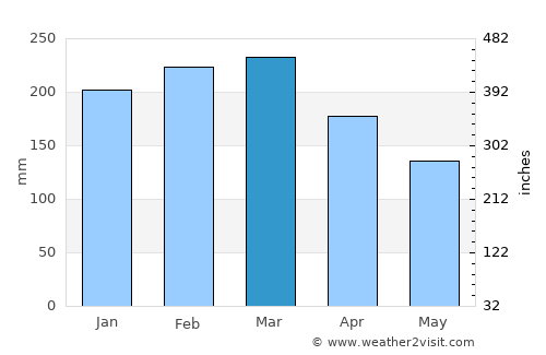 Nambucca Heads average rain in March