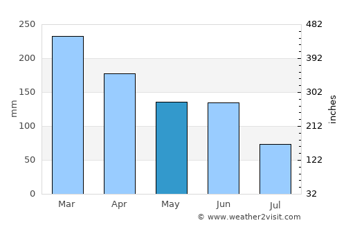 Nambucca Heads average rain in May