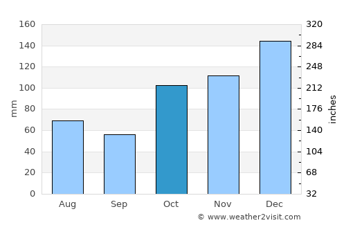 Nambucca Heads average rain in October