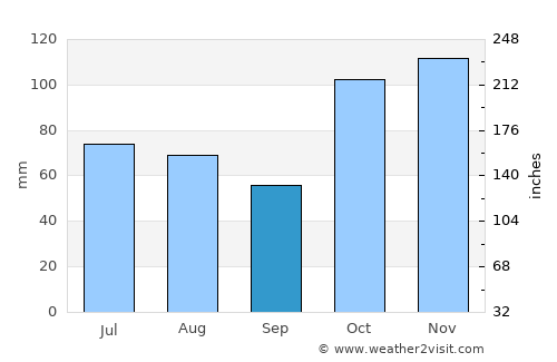 Nambucca Heads average rain in September