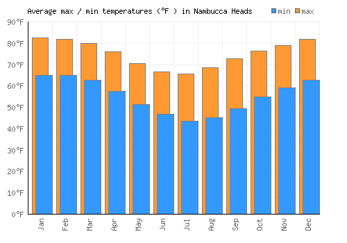 Nambucca Heads average minimum / maximum temperatures (Fahrenheit)