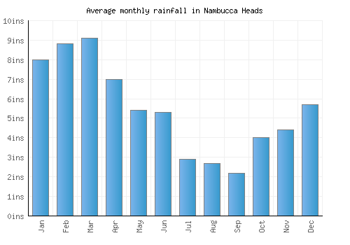 Nambucca Heads monthly rainfall chart (inches)