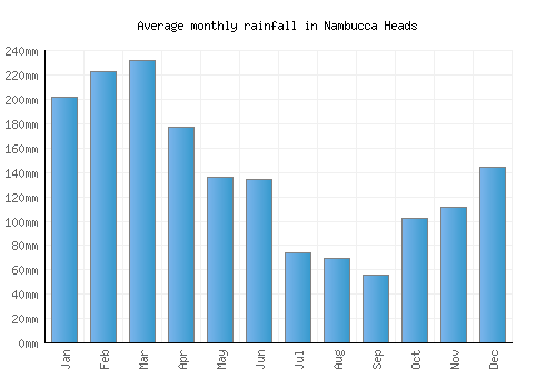 Nambucca Heads monthly rainfall chart (mm)