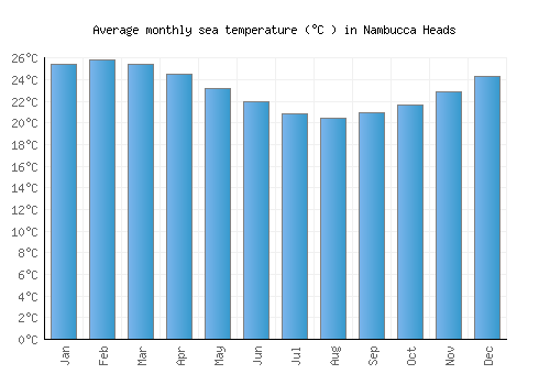 Nambucca Heads average sea temperature chart (Celsius)