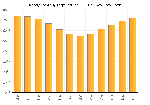 Nambucca Heads average temperature chart (Fahrenheit)