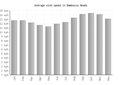 Nambucca Heads average winspeed by month (km/h)