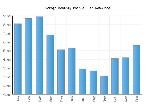 Nambucca monthly rainfall chart (inches)
