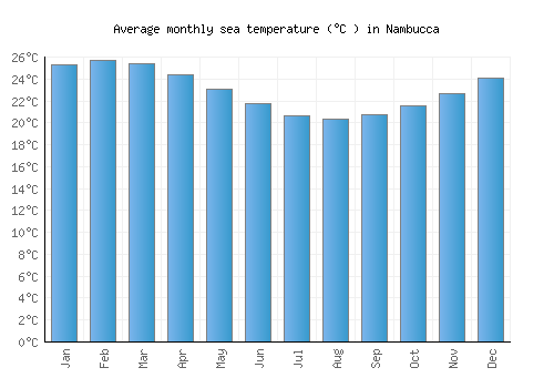Nambucca average sea temperature chart (Celsius)