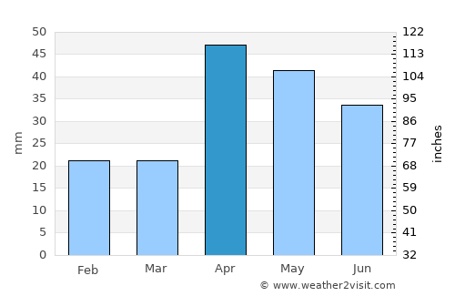 Nambutalai average rain in April