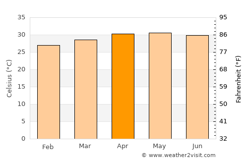 Nambutalai average temperature in April