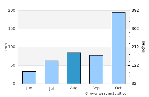 Nambutalai average rain in August