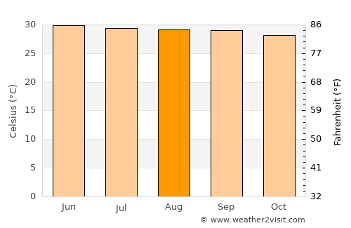 Nambutalai average temperature in August