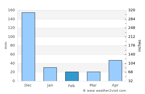 Nambutalai average rain in February