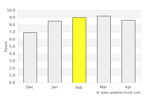 Nambutalai average rain in February