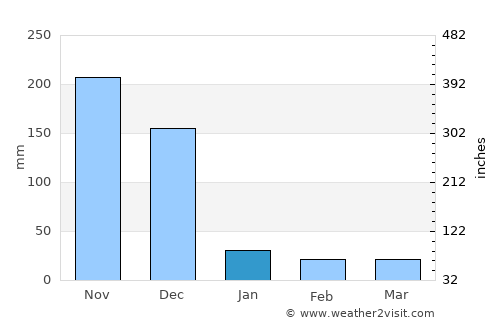 Nambutalai average rain in January