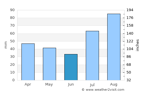 Nambutalai average rain in June