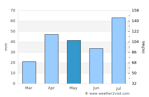 Nambutalai average rain in May
