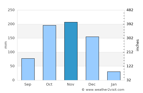 Nambutalai average rain in November