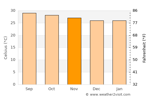 Nambutalai average temperature in November