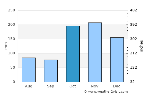 Nambutalai average rain in October