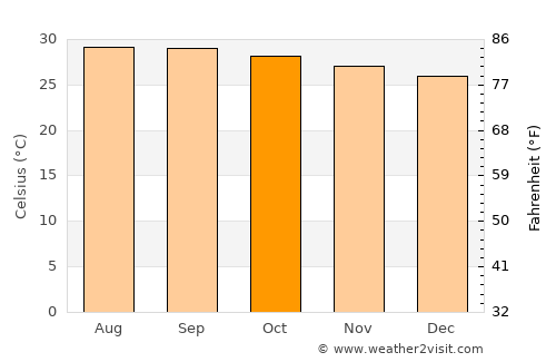 Nambutalai average temperature in October