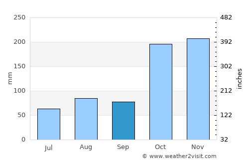 Nambutalai average rain in September