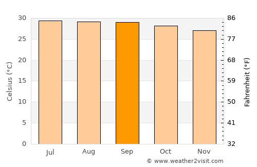 Nambutalai average temperature in September