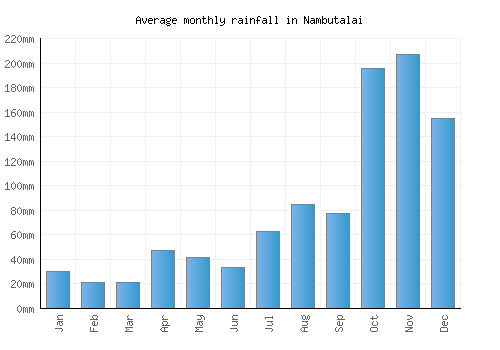 Nambutalai monthly rainfall chart (mm)