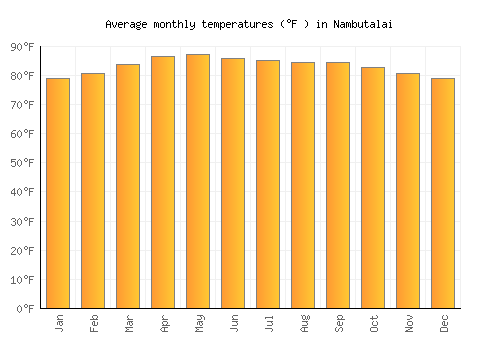 Nambutalai average temperature chart (Fahrenheit)