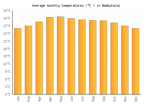 Nambutalai average temperature chart (Celsius)