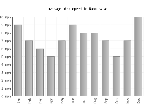 Nambutalai average winspeed by month (mph)