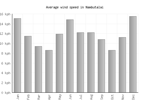 Nambutalai average winspeed by month (km/h)