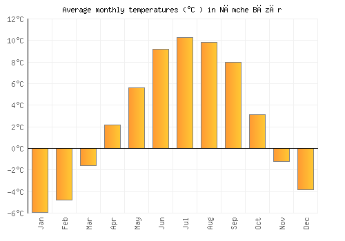 Nāmche Bāzār average temperature chart (Celsius)