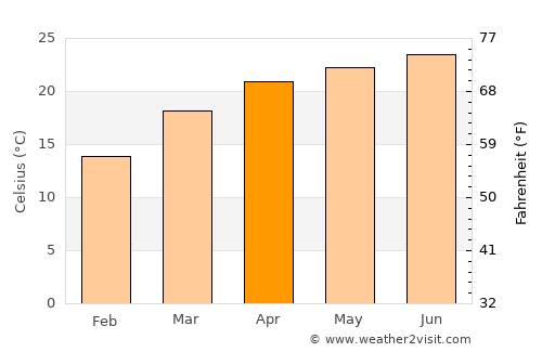 Namchi average temperature in April