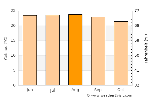 Namchi average temperature in August