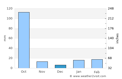 Namchi average rain in December