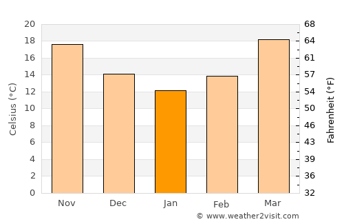 Namchi average temperature in January