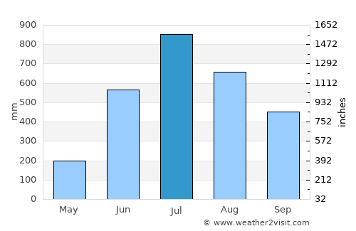 Namchi average rain in July