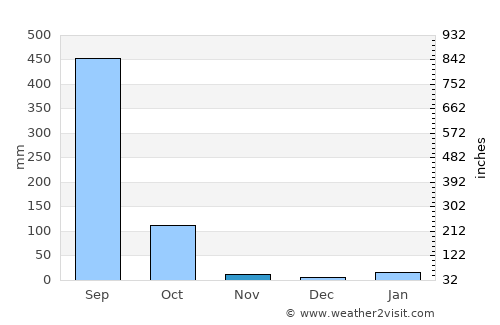Namchi average rain in November