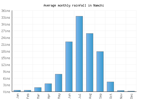 Namchi monthly rainfall chart (inches)