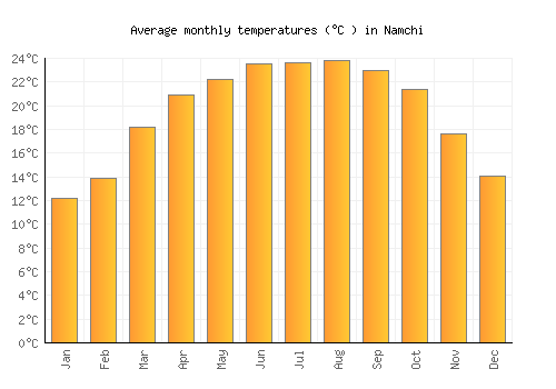 Namchi average temperature chart (Celsius)