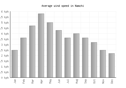 Namchi average winspeed by month (km/h)