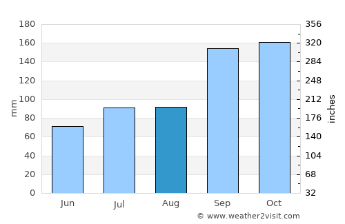 Namdalseid average rain in August