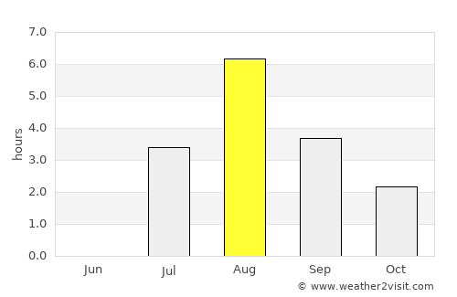 Namdalseid average rain in August