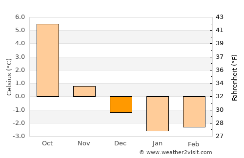 Namdalseid average temperature in December
