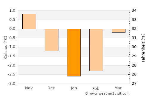 Namdalseid average temperature in January