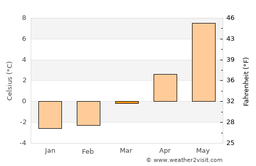 Namdalseid average temperature in March