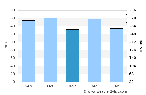 Namdalseid average rain in November